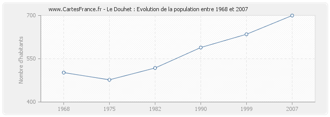 Population Le Douhet